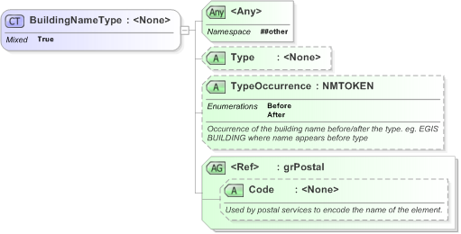 XSD Diagram of BuildingNameType in schema xal_xsd (OASIS Election Markup Language (EML))