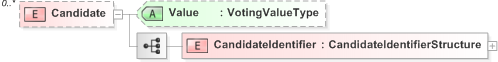 XSD Diagram of Candidate in schema 440-460-include-v5-0_xsd (OASIS Election Markup Language (EML))