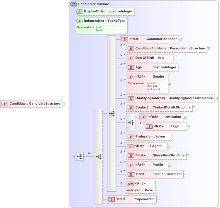 XSD Diagram of Candidate in schema emlcore-v5-0_xsd (OASIS Election Markup Language (EML))