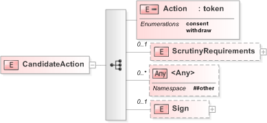 XSD Diagram of CandidateAction in schema 210-nomination-v5-0_xsd (OASIS Election Markup Language (EML))