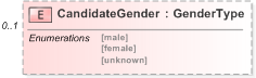 XSD Diagram of CandidateGender in schema emlcore-v5-0_xsd (OASIS Election Markup Language (EML))