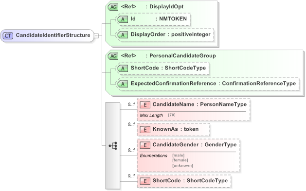 XSD Diagram of CandidateIdentifierStructure in schema emlcore-v5-0_xsd (OASIS Election Markup Language (EML))