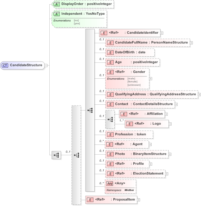 XSD Diagram of CandidateStructure in schema emlcore-v5-0_xsd (OASIS Election Markup Language (EML))