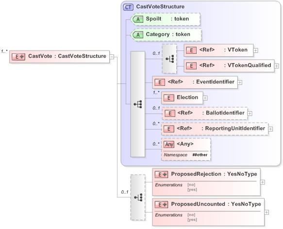 XSD Diagram of CastVote in schema 460-votes-v5-0_xsd (OASIS Election Markup Language (EML))
