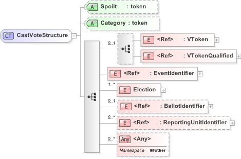 XSD Diagram of CastVoteStructure in schema 440-460-include-v5-0_xsd (OASIS Election Markup Language (EML))