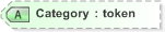 XSD Diagram of Category in schema 440-460-include-v5-0_xsd (OASIS Election Markup Language (EML))