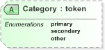 XSD Diagram of Category in schema emlcore-v5-0_xsd (OASIS Election Markup Language (EML))