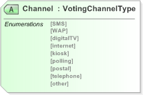 XSD Diagram of Channel in schema emlcore-v5-0_xsd (OASIS Election Markup Language (EML))