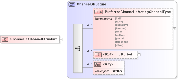XSD Diagram of Channel in schema emlcore-v5-0_xsd (OASIS Election Markup Language (EML))