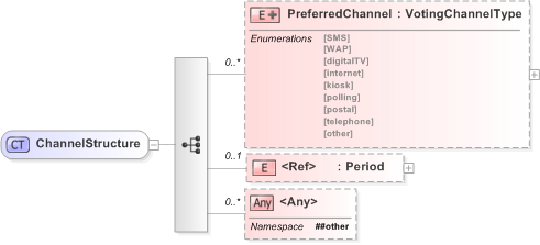 XSD Diagram of ChannelStructure in schema emlcore-v5-0_xsd (OASIS Election Markup Language (EML))