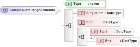 XSD Diagram of ComplexDateRangeStructure in schema emlcore-v5-0_xsd (OASIS Election Markup Language (EML))