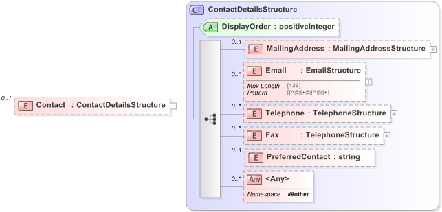 XSD Diagram of Contact in schema emlcore-v5-0_xsd (OASIS Election Markup Language (EML))