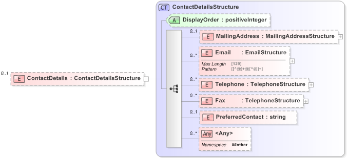 XSD Diagram of ContactDetails in schema 220-nominationresponse-v5-0_xsd (OASIS Election Markup Language (EML))