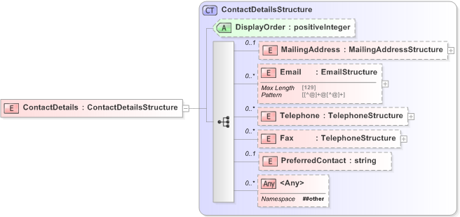 XSD Diagram of ContactDetails in schema emlcore-v5-0_xsd (OASIS Election Markup Language (EML))