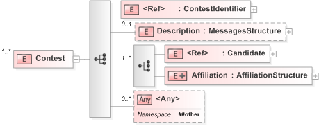 XSD Diagram of Contest in schema 230-candidatelist-v5-0_xsd (OASIS Election Markup Language (EML))