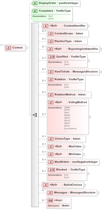 XSD Diagram of Contest in schema 340-410-430-include-v5-0_xsd (OASIS Election Markup Language (EML))