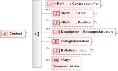 XSD Diagram of Contest in schema 340-pollinginformation-v5-0_xsd (OASIS Election Markup Language (EML))