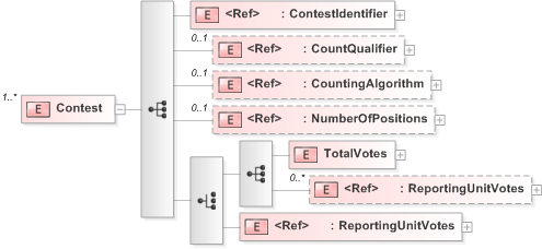 XSD Diagram of Contest in schema 510-count-v5-0_xsd (OASIS Election Markup Language (EML))