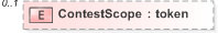 XSD Diagram of ContestScope in schema 340-410-430-include-v5-0_xsd (OASIS Election Markup Language (EML))