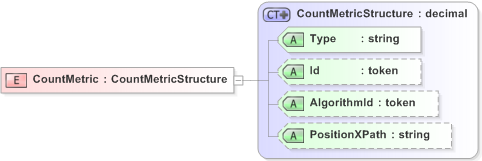 XSD Diagram of CountMetric in schema emlcore-v5-0_xsd (OASIS Election Markup Language (EML))