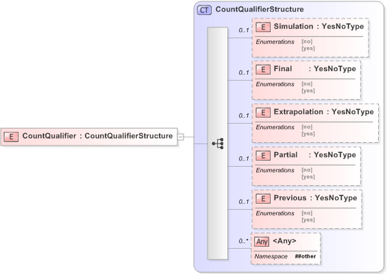 XSD Diagram of CountQualifier in schema emlcore-v5-0_xsd (OASIS Election Markup Language (EML))