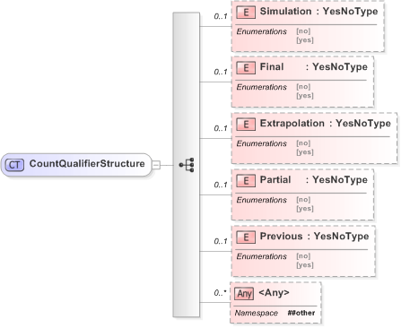 XSD Diagram of CountQualifierStructure in schema emlcore-v5-0_xsd (OASIS Election Markup Language (EML))