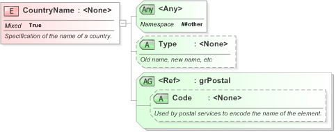 XSD Diagram of CountryName in schema xal_xsd (OASIS Election Markup Language (EML))