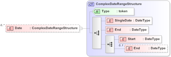 XSD Diagram of Date in schema 110-electionevent-v5-0_xsd (OASIS Election Markup Language (EML))