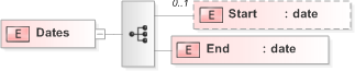 XSD Diagram of Dates in schema emlcore-v5-0_xsd (OASIS Election Markup Language (EML))