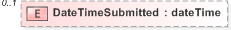 XSD Diagram of DateTimeSubmitted in schema 120-310-330-include-v5-0_xsd (OASIS Election Markup Language (EML))
