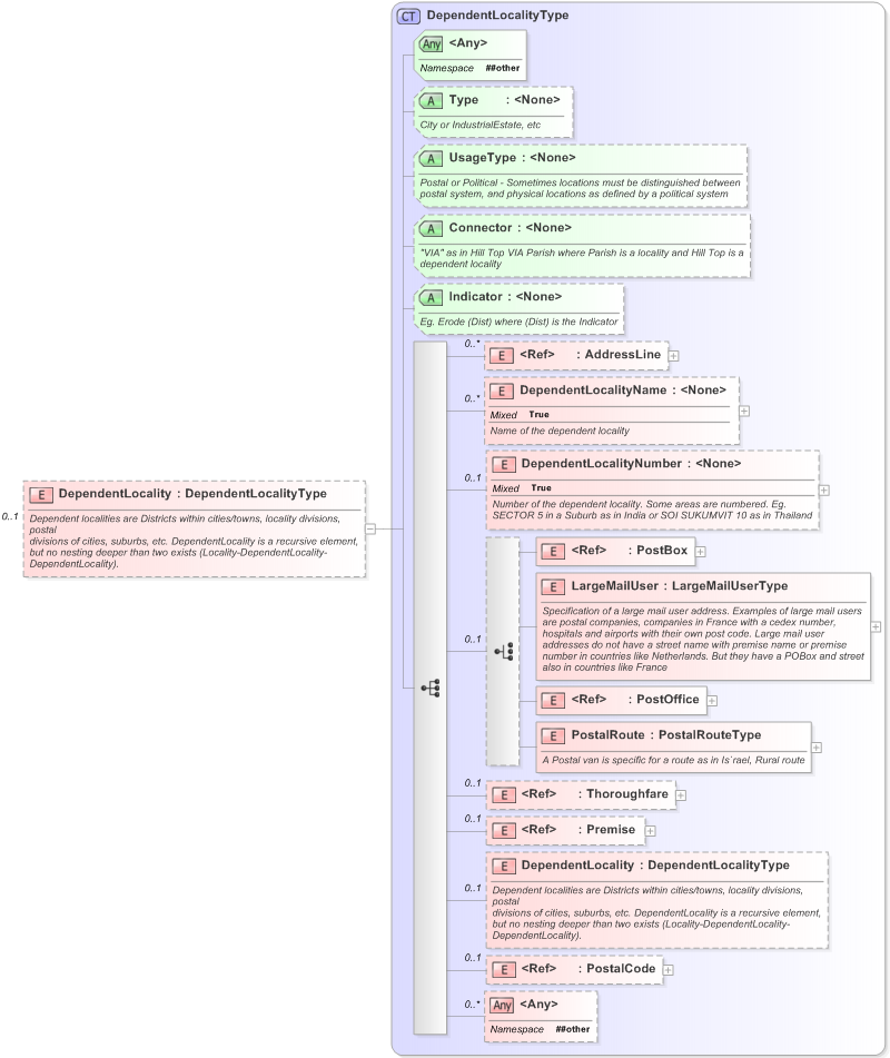 XSD Diagram of DependentLocality in schema xal_xsd (OASIS Election Markup Language (EML))