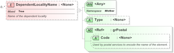 XSD Diagram of DependentLocalityName in schema xal_xsd (OASIS Election Markup Language (EML))
