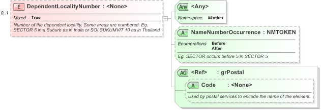 XSD Diagram of DependentLocalityNumber in schema xal_xsd (OASIS Election Markup Language (EML))