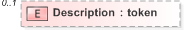 XSD Diagram of Description in schema emlcore-v5-0_xsd (OASIS Election Markup Language (EML))
