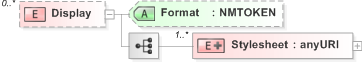 XSD Diagram of Display in schema emlcore-v5-0_xsd (OASIS Election Markup Language (EML))
