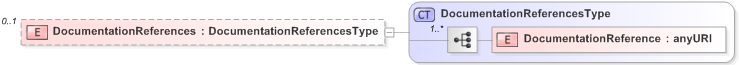 XSD Diagram of DocumentationReferences in schema emltimestamp_xsd (OASIS Election Markup Language (EML))