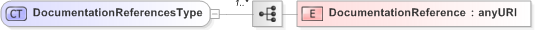 XSD Diagram of DocumentationReferencesType in schema emltimestamp_xsd (OASIS Election Markup Language (EML))