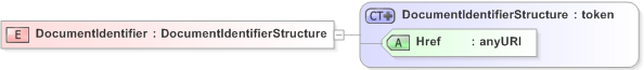 XSD Diagram of DocumentIdentifier in schema emlcore-v5-0_xsd (OASIS Election Markup Language (EML))
