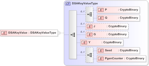 XSD Diagram of DSAKeyValue in schema emltimestamp_xsd (OASIS Election Markup Language (EML))