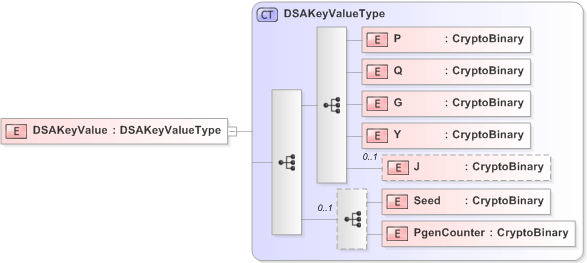 XSD Diagram of DSAKeyValue in schema xmldsig-core-schema_xsd (OASIS Election Markup Language (EML))