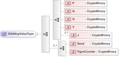 XSD Diagram of DSAKeyValueType in schema xmldsig-core-schema_xsd (OASIS Election Markup Language (EML))