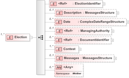 XSD Diagram of Election in schema 110-electionevent-v5-0_xsd (OASIS Election Markup Language (EML))