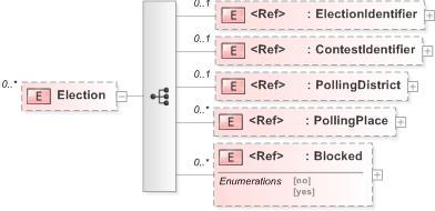XSD Diagram of Election in schema 330-electionlist-v5-0_xsd (OASIS Election Markup Language (EML))