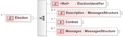 XSD Diagram of Election in schema 340-410-430-include-v5-0_xsd (OASIS Election Markup Language (EML))