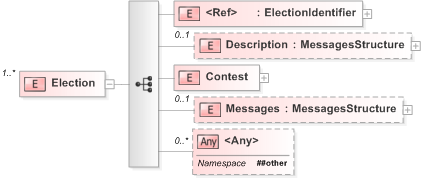 XSD Diagram of Election in schema 340-pollinginformation-v5-0_xsd (OASIS Election Markup Language (EML))