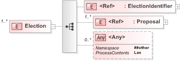 XSD Diagram of Election in schema 630-optionslist-v5-0_xsd (OASIS Election Markup Language (EML))