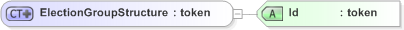 XSD Diagram of ElectionGroupStructure in schema emlcore-v5-0_xsd (OASIS Election Markup Language (EML))