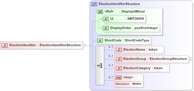 XSD Diagram of ElectionIdentifier in schema emlcore-v5-0_xsd (OASIS Election Markup Language (EML))