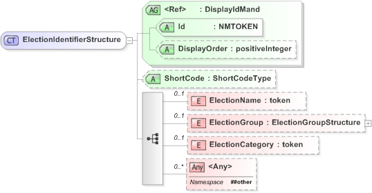 XSD Diagram of ElectionIdentifierStructure in schema emlcore-v5-0_xsd (OASIS Election Markup Language (EML))