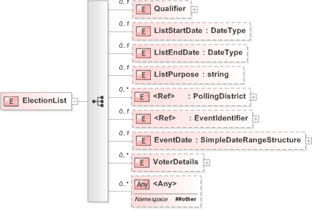 XSD Diagram of ElectionList in schema 330-electionlist-v5-0_xsd (OASIS Election Markup Language (EML))